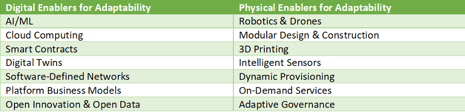 Digital and physical enablers for the adaptive city.