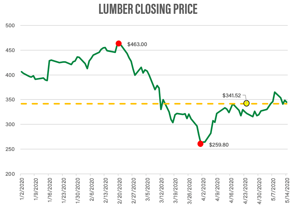 Lumber Prices 2020