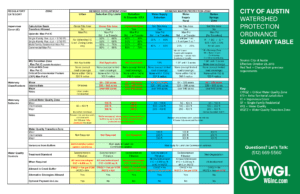 City of Austin Watershed Table