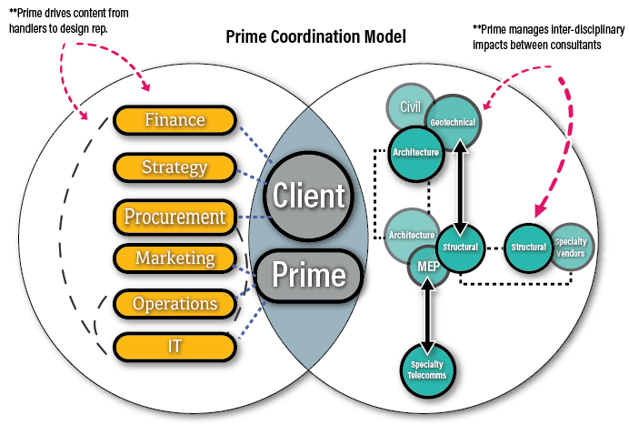 prime coordination model
