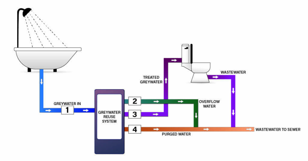 Greywater Reuse Diagram