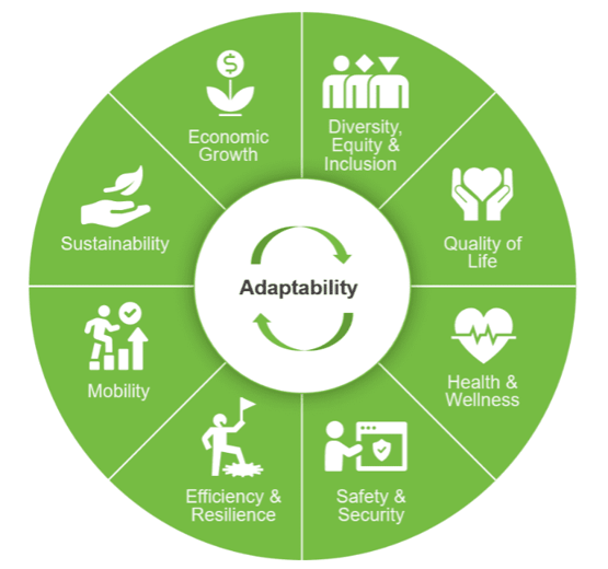 Adaptability diagram