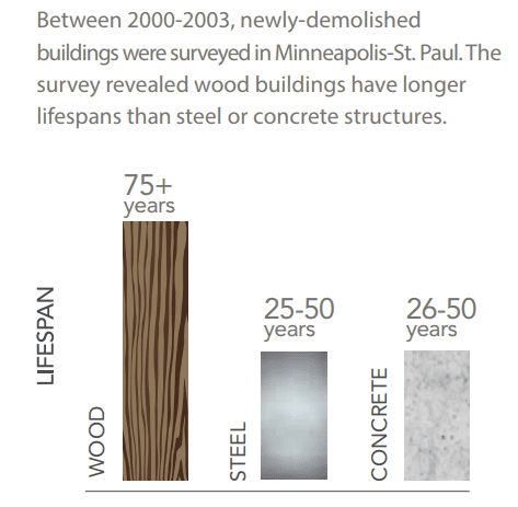 Durability of CLT