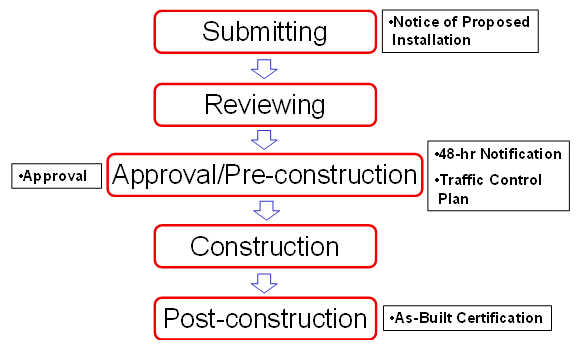 UIR flow chart
