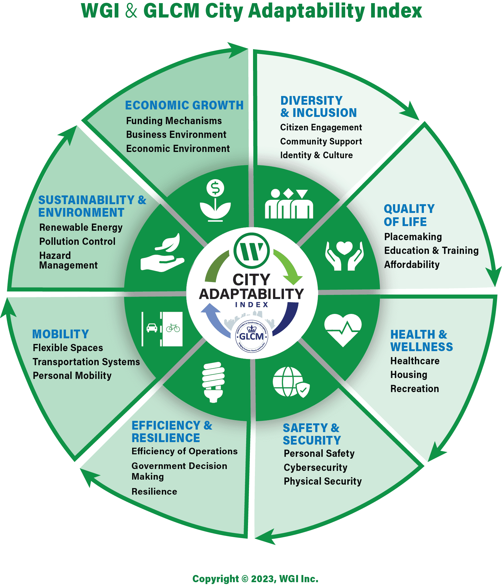 Pillars and indicators of the City Adaptability Index. Image: WGI Inc