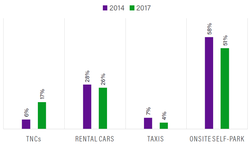 Land Side Revenue Composition