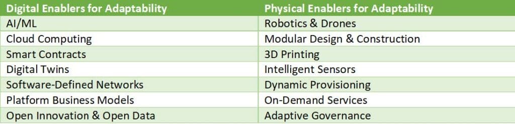 Table 1 – Digital and physical enablers for the Adaptive City