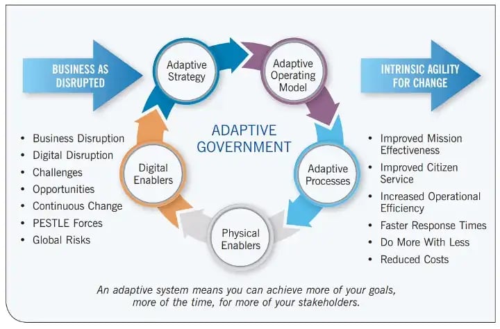 CAPTION: MISSION BENEFITS AND ROI OF ADAPTIVE GOVERNMENTCREDIT: NICHOLAS EVANS / IDG