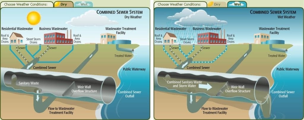 Using Green Infrastructure To Manage Combined Sewer Overflow Cso Wgi