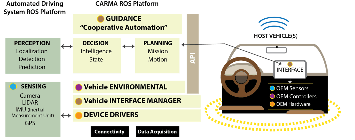 USDOT CARMA