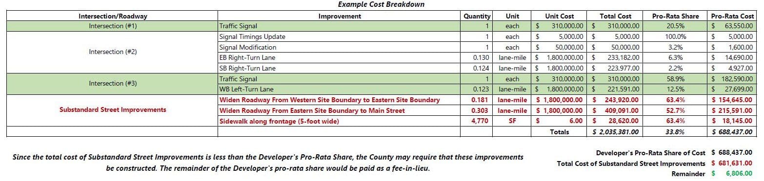 travis county cost breakdown