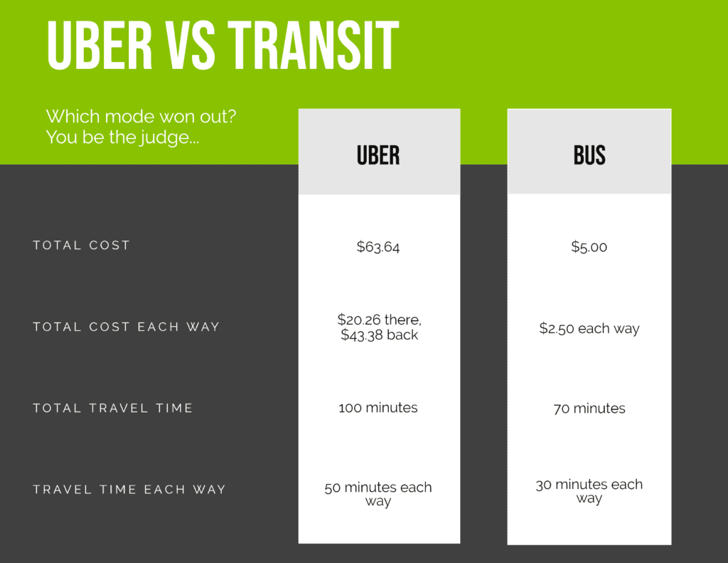 Uber vs Transit