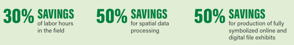 Results: 30% Savings of labor hours in the field, 50% savings for spatial data processing, and 50% savings for production of fully symbolized online and digital exhibits