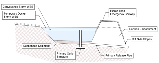 Standard Layout for a Sediment Basin.