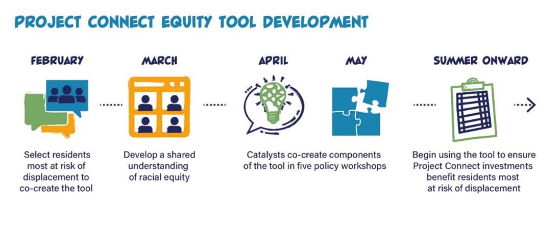 Project Connect Equity Tool Development